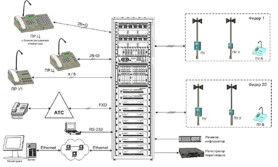 Комплект оборудования станционной двухсторонней парковой связи с цифровой коммутацией СДПС-Ц1