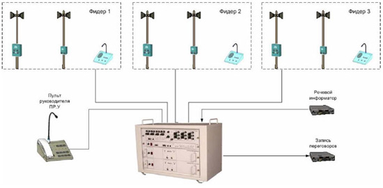 Аппаратура станционной двухсторонней парковой связи с цифровой коммутацией СДПС-Ц2